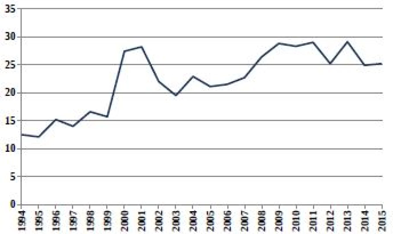 Relativní počty živě narozených dětí s vrozenou vadou
v ČR (1994–2015) ze skupiny Q38–Q45 Jiné vrozené
vady trávicí soustavy