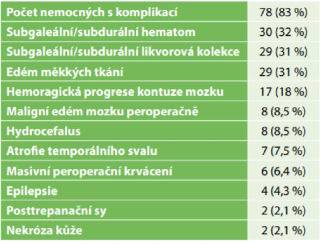 Komplikace dekompresivní kraniektomie<br>
Tab. 2: Complications of decompressive craniectomy