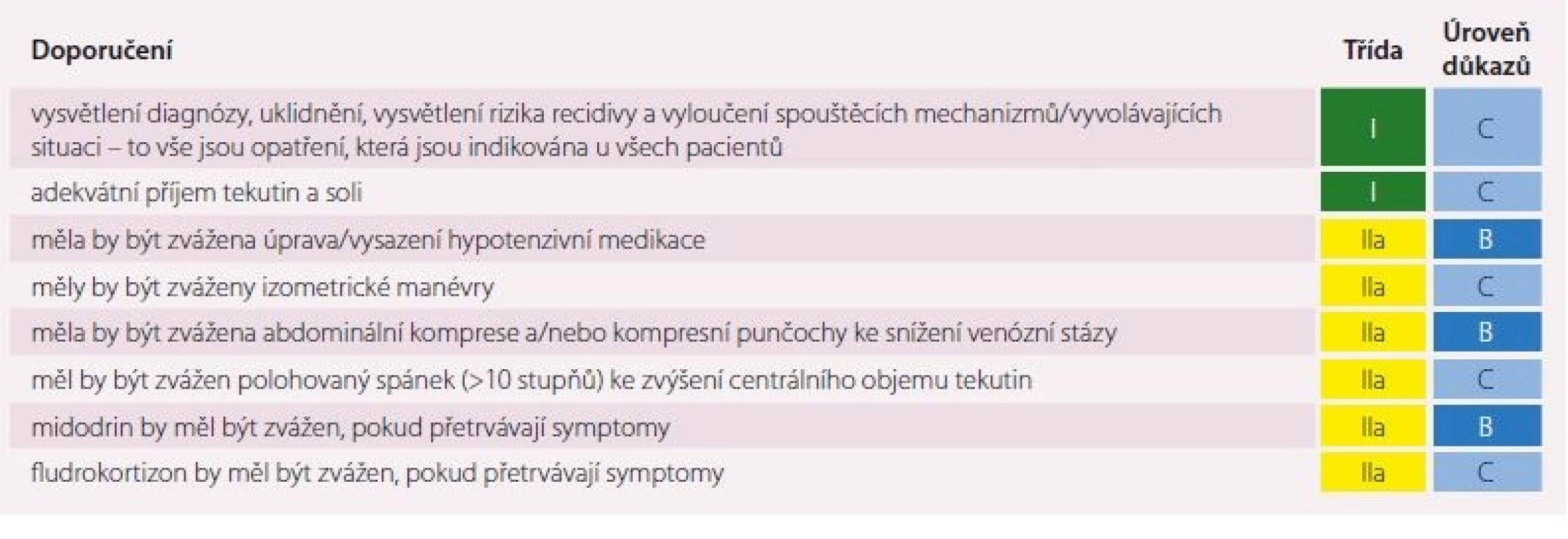 Léčba ortostatické hypotenze.
