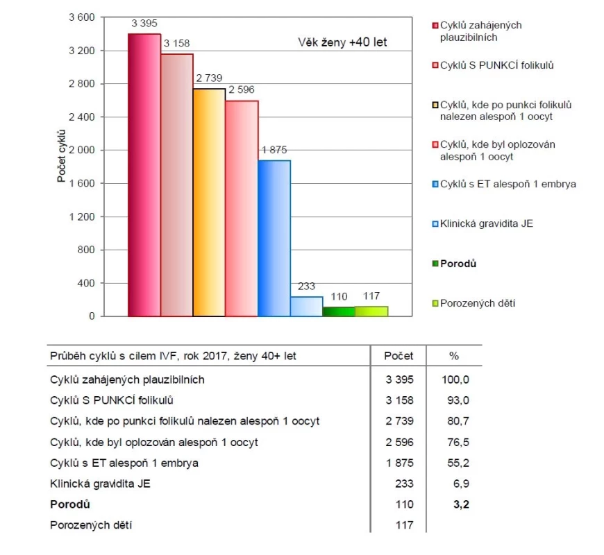 Průběh cyklů s cílem IVF – pro ženy ve věku 40+ let (2)