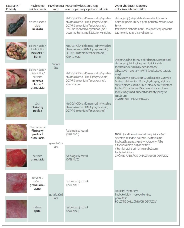 Fázovoorientovaná starostlivosť o rany – obväzové materiály a techniky [19].