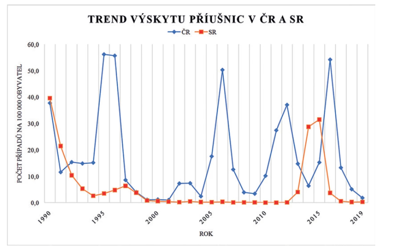 Trend výskytu příušnic v České republice (ČR) a na Slovensku (SR) za posledních 30 let<br>
Figure 1. Trend in the incidence of mumps in the Czech Republic (CR) and Slovakia (SR) over the last 30 years<br>
(podle [34-37])