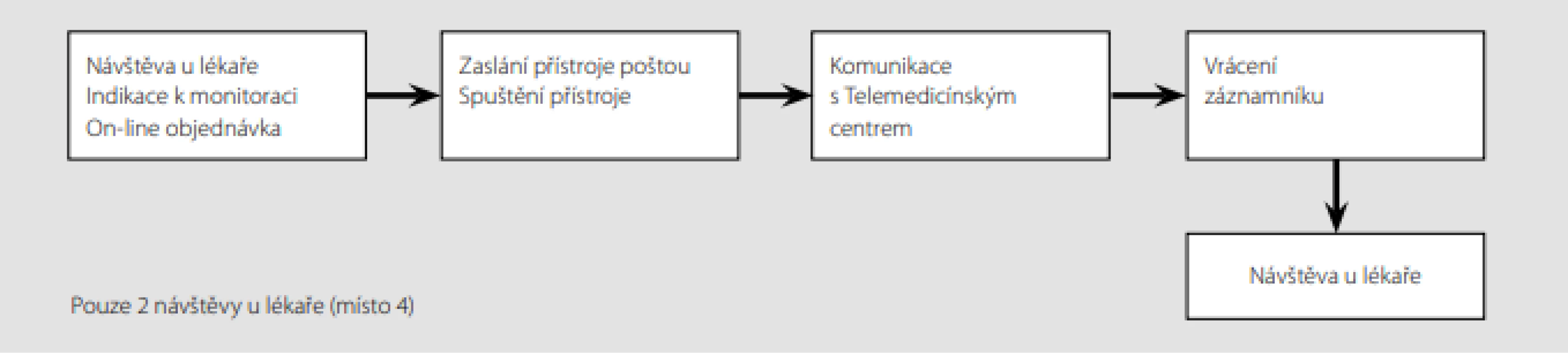 Schéma zasílání přístroje pacientovi 