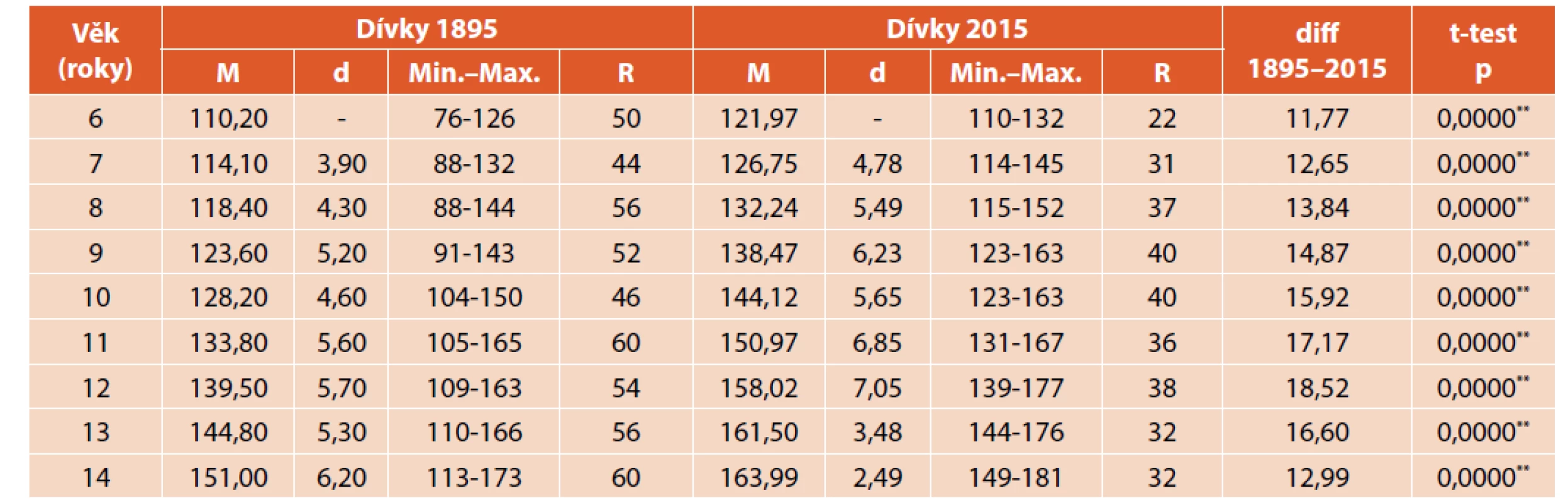 Porovnání tělesné výšky (cm) dívek z roku 1895 a 2015.