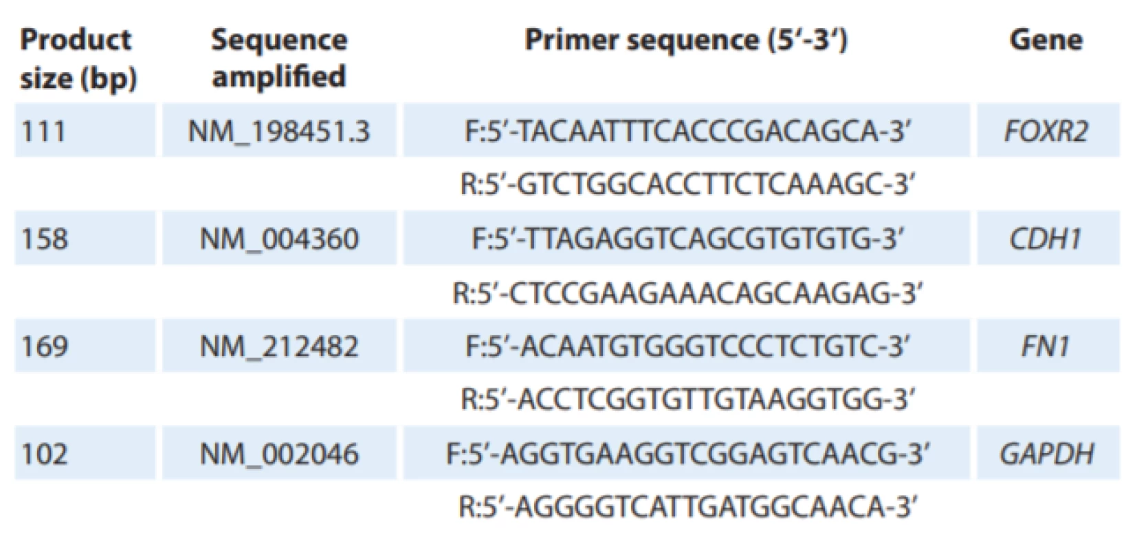 Oligonucleotid primer sequences. 