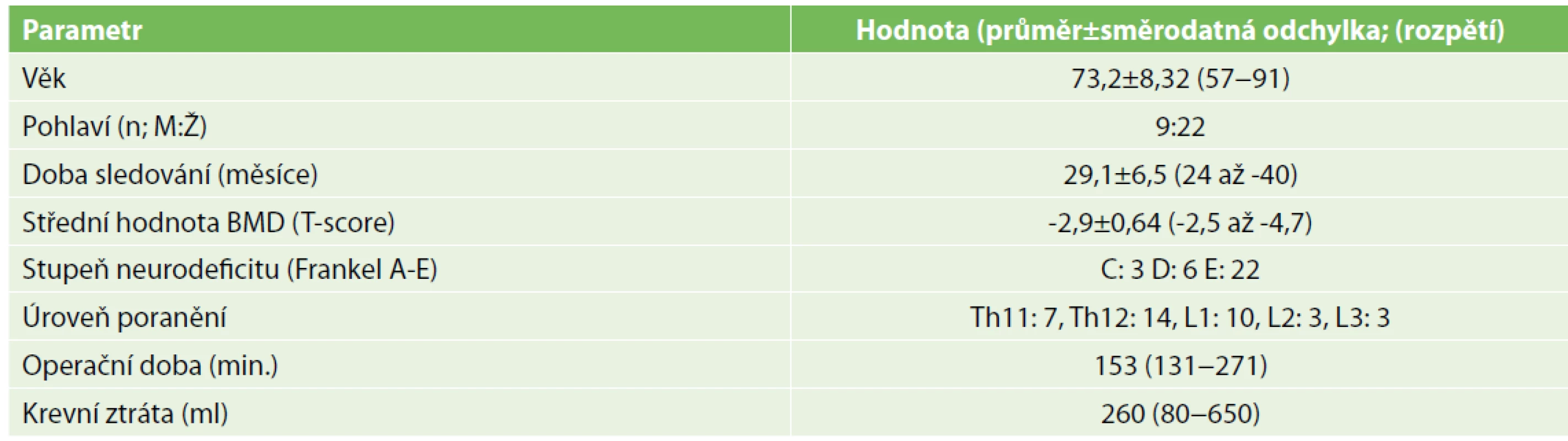Demografické údaje<br>
Tab. 2. Demographic data