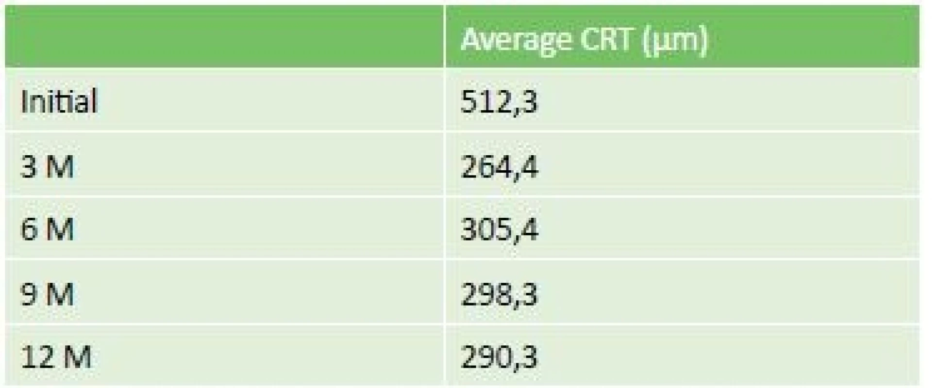 Resulting average CRT over entire follow-up period