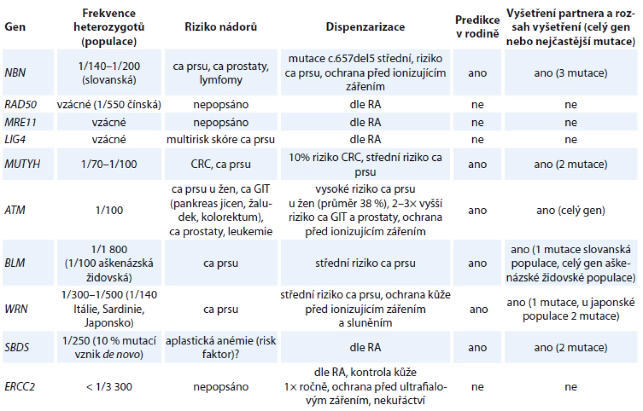 Geny pro autozomálně recesivní dědičné syndromy, frekvence heterozygotů v populaci, riziko nádorů u heterozygotů
a dispenzarizace, predikce v rodině a vyšetření partnera.