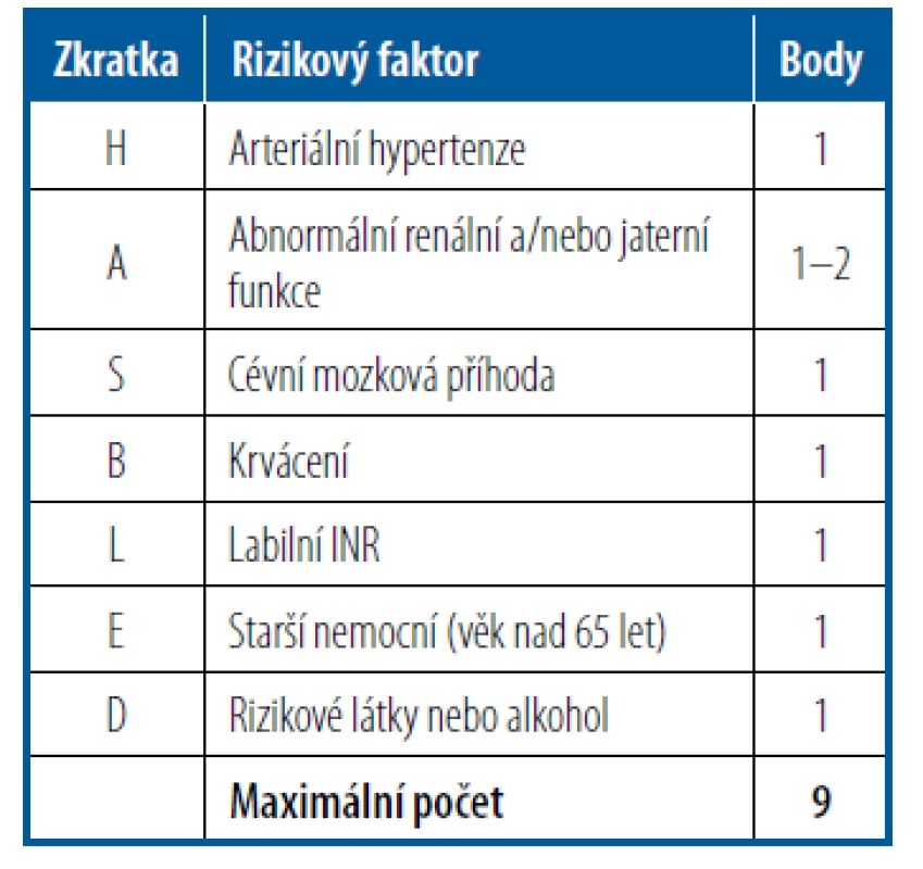 Výpočet rizika krvácení podle HAS-
BLED skóre
