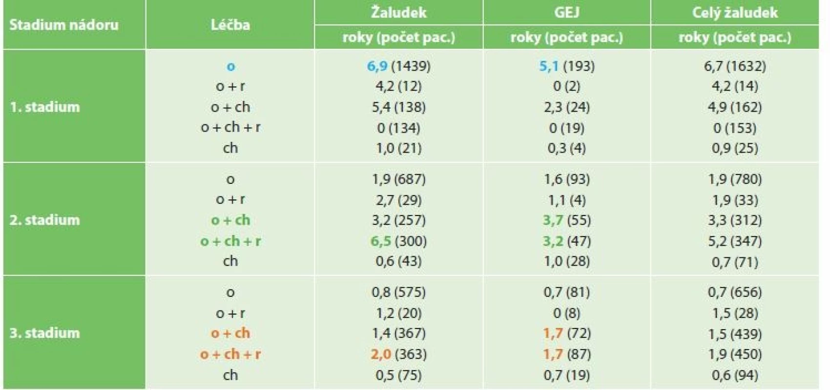 Srovnání mediánu pětiletého přežití u karcinomu žaludku a GEJ podle stadia a zvolené léčby<br>
Tab. 7: Comparison of the median of five-year survival for stomach cancer and cancer of the gastro-esophageal junction
according to disease stage and treatment selected