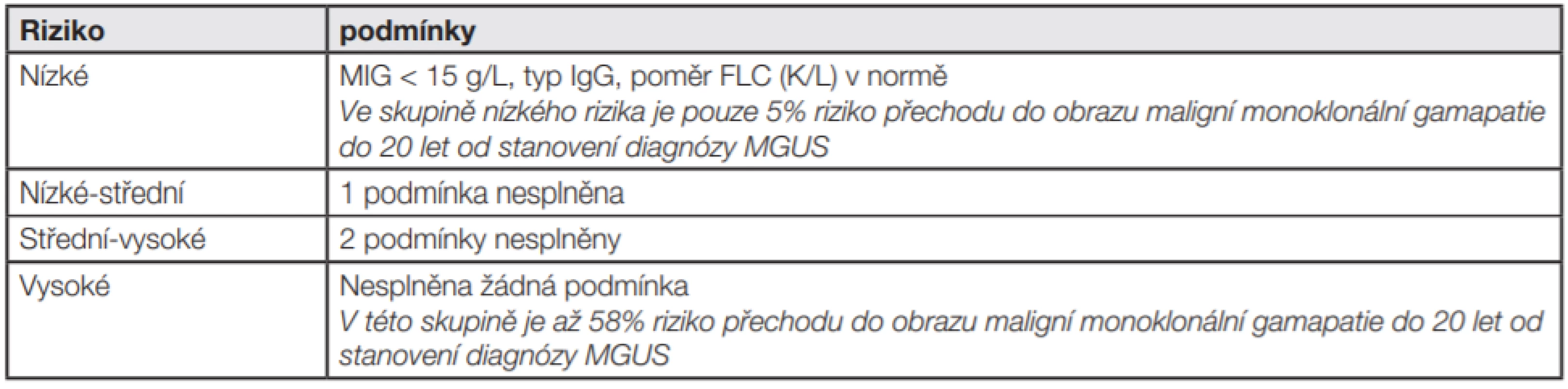 Klasifikace monoklonálních gamapatií neurčeného významu [5].

