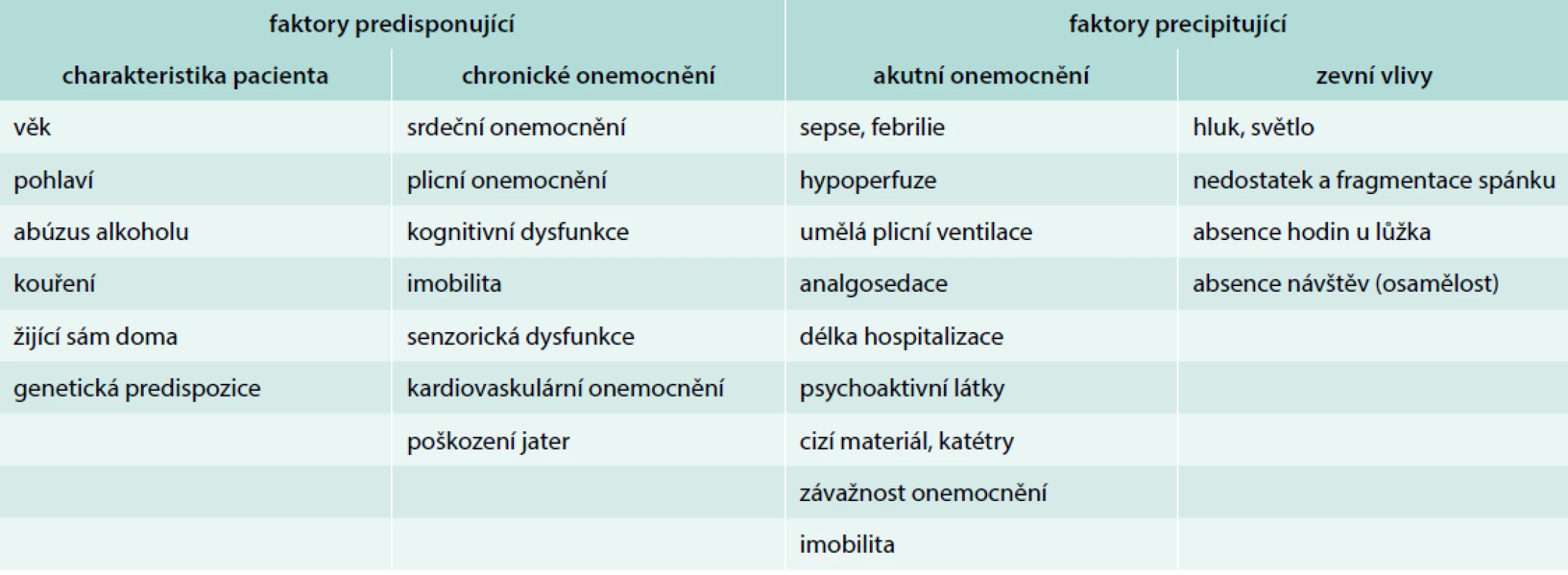 Rizikové faktory vzniku deliria v intenzivní péči