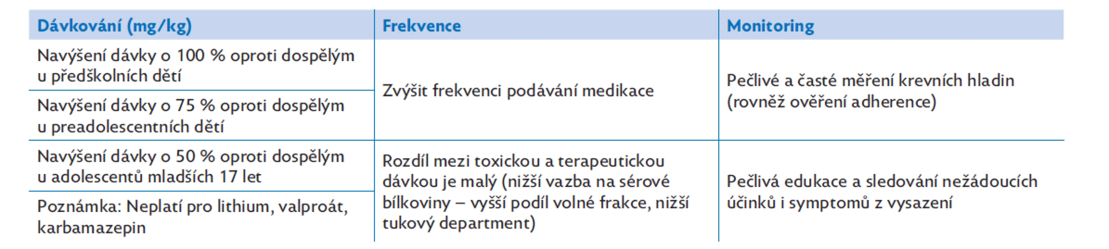 Důsledky rychlejší jaterní biotransformace u dětí a mladistvých(1,3)