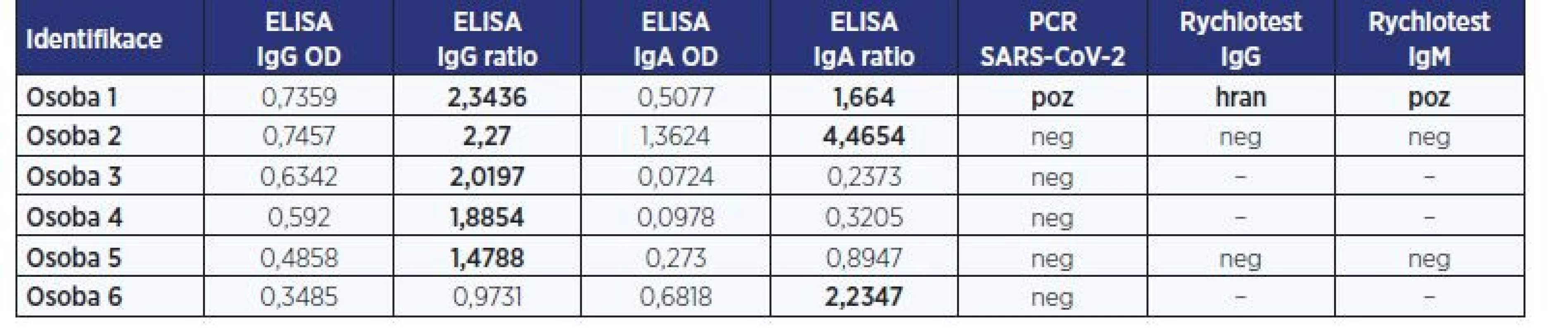 Přehled osob s pozitivním nebo hraničním výskytem IgG protilátek