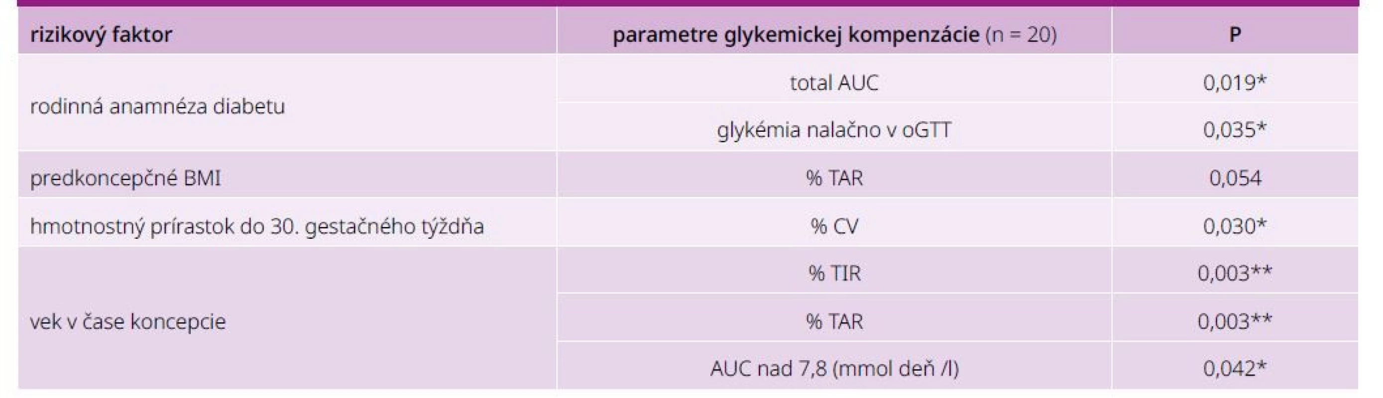 Prehľad kolerácií medzi rizikovými faktormi diabetu a parametrami glykemickej kompenzácie