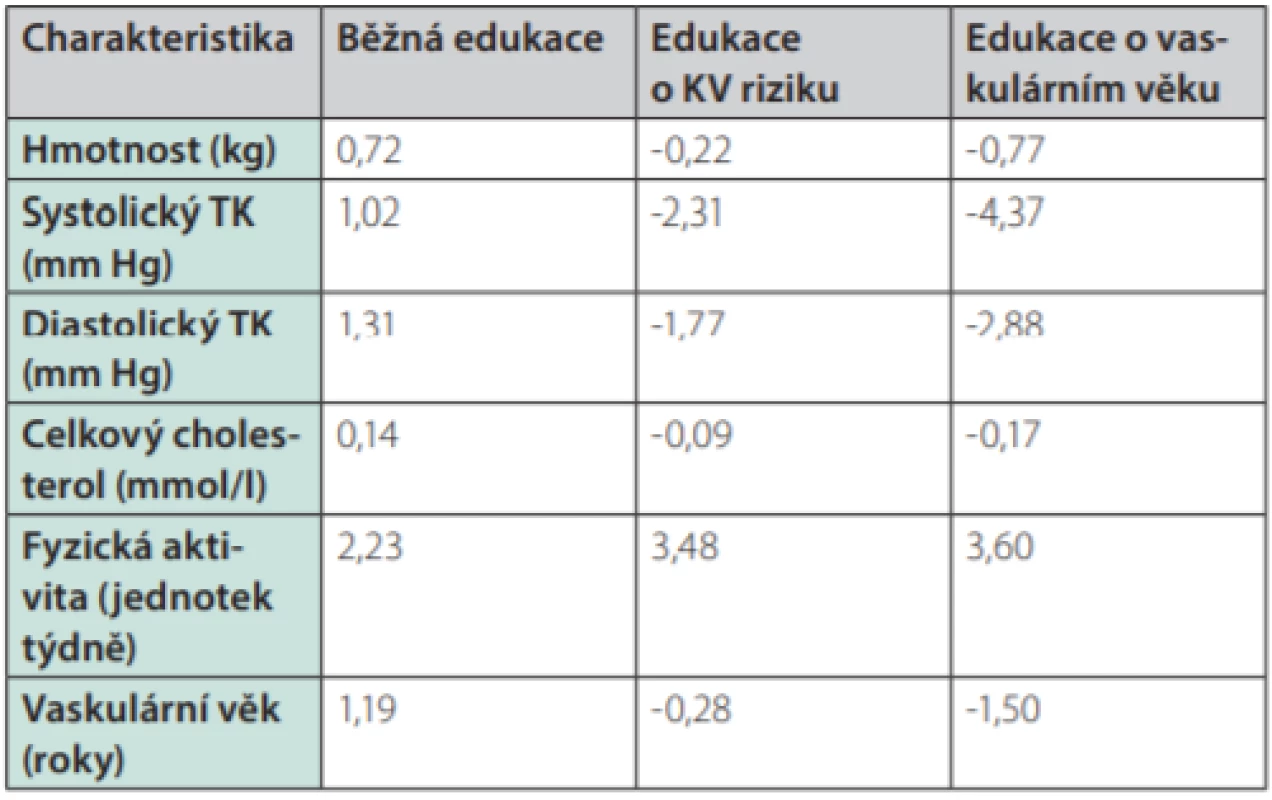 Změna charakteristik účastníků studie po 12 měsících od edukace