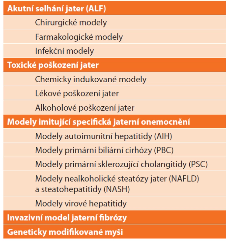 Přehled zvířecích modelů jaterních onemocnění<br>
Tab. 2: List of animal models of liver diseases