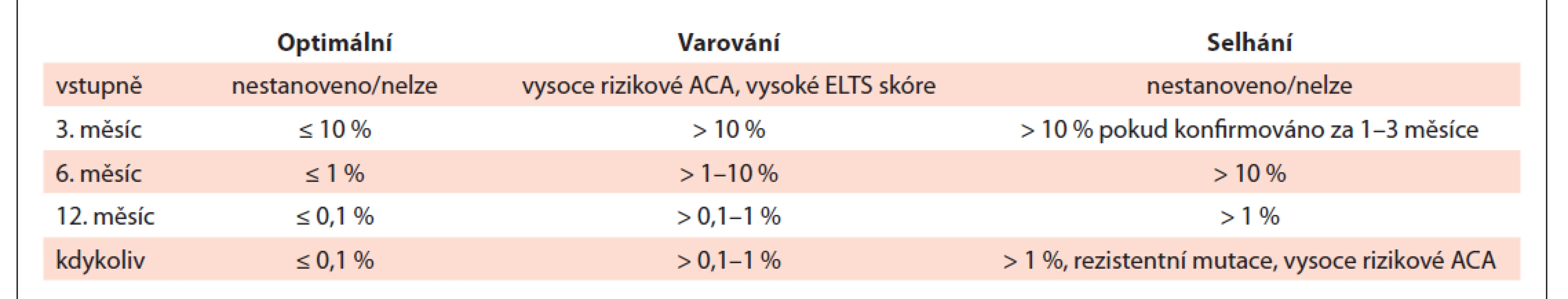 Hodnocení léčebné odpovědi v uzlových bodech vyjádřeno v procentech BCR-ABL1IS.<br>
Upraveno dle doporučení ELN 2020 [3].