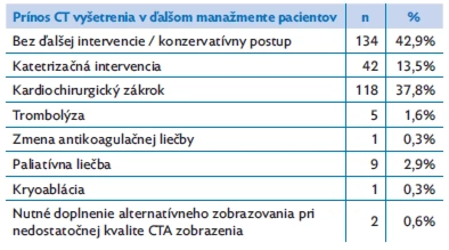 Klinický výstup u pacientov stanovený na základe výsledkov
CTA vyšetrení