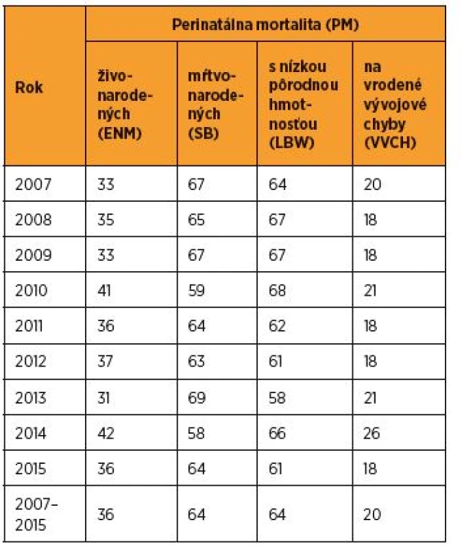 Podiel ENM, SB, LBW a VVCH (%) na PM v SR v rokoch
2007–2015 [zdroj SGPS]