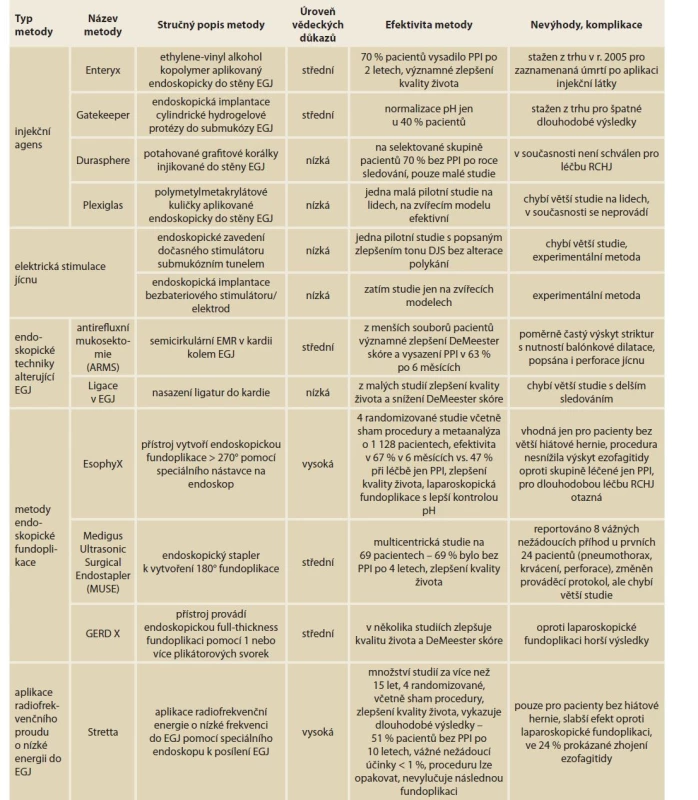 Možnosti endoskopické léčby RCHJ.<br>
Tab. 1. Options for endoscopic therapy of GERD.