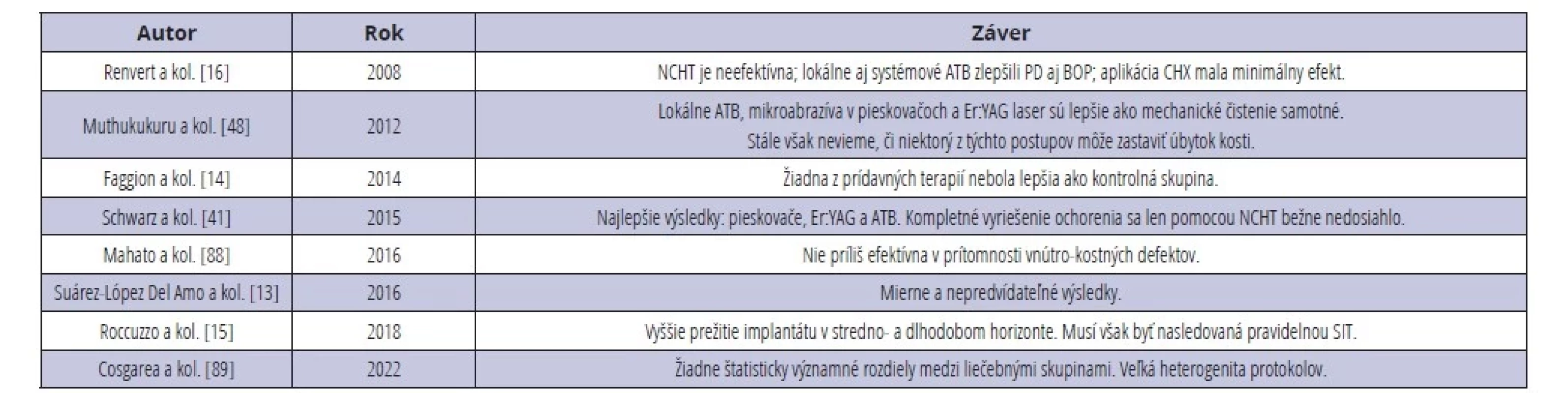 Nechirurgická terapia peri-implantitídy, závery viacerých štúdií.<br>
Tab. 2 Non-surgical peri-implant therapy, results of multiple studies.