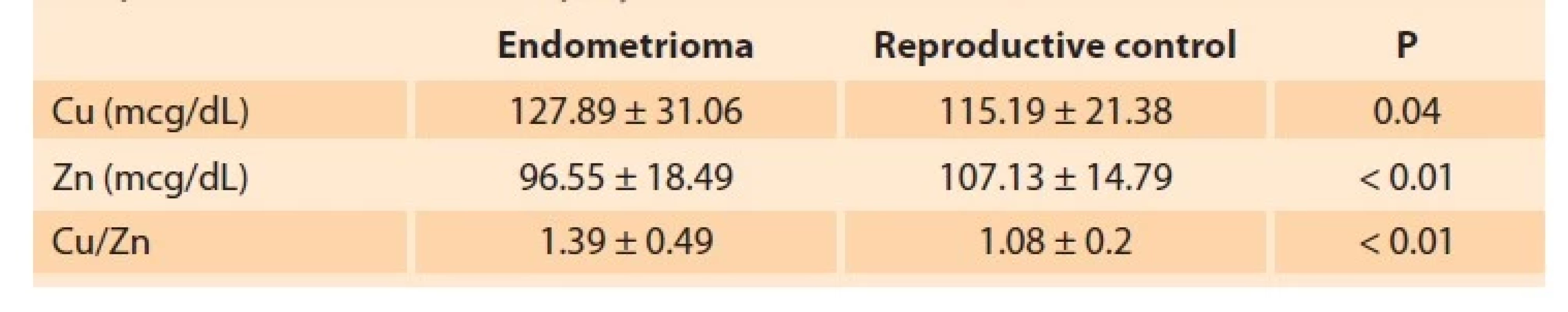 Copper (Cu) level, zinc (Zn) levels, and Cu/Zn ratio in the endometrioma
and reproductive control groups.<br>
Tab. 2. Hladina mědi (Cu), hladiny zinku (Zn) a poměr Cu/Zn u endometriomu
a reprodukční kontrolní skupiny.