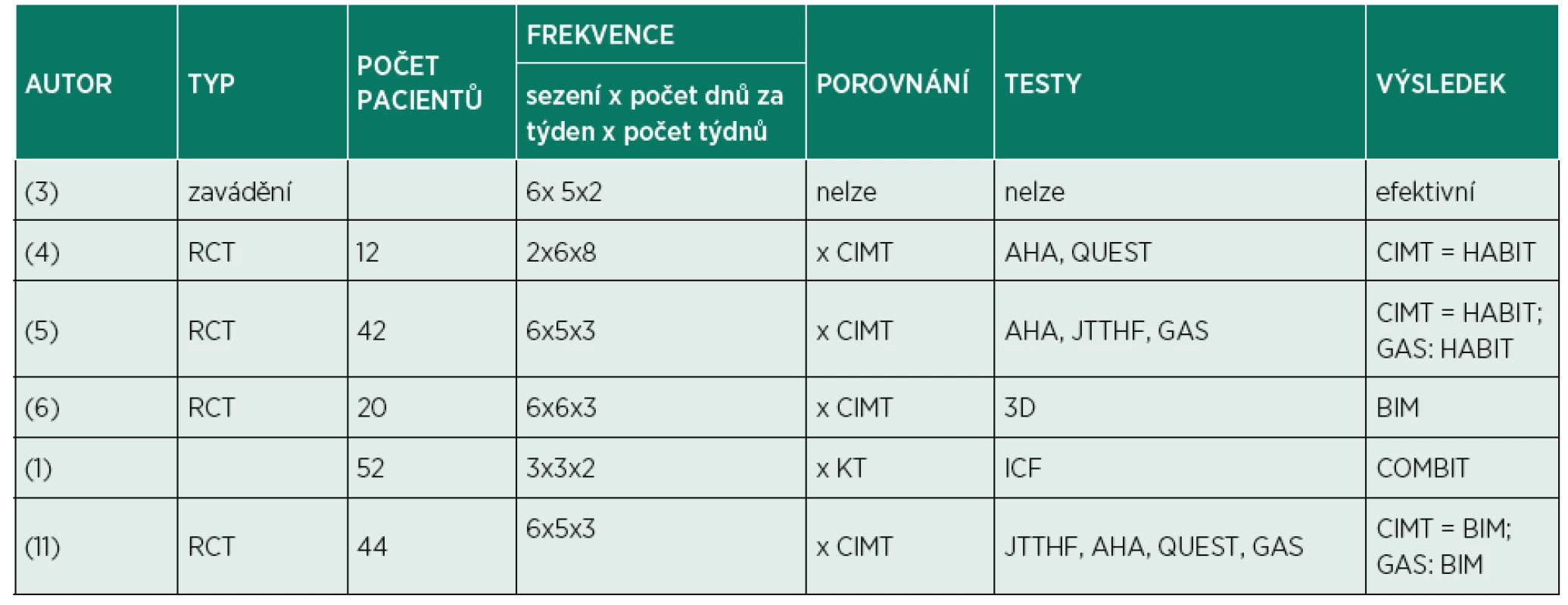 Sumarizace dohledaných studií (vlastní práce autorů).