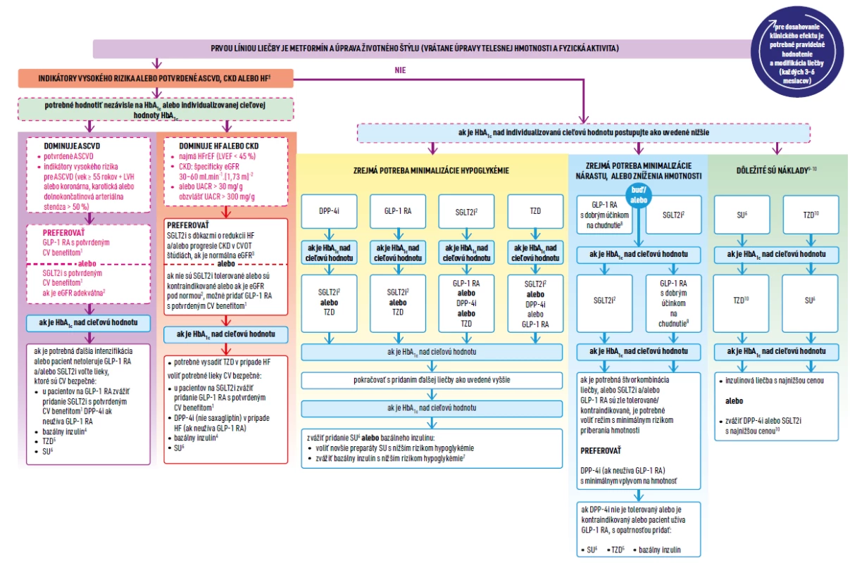 Lieky na zníženie hladiny glukózy pri diabete 2. typu: celkový prístup. Upravené podľa [2] so súhlasom Springer. © European Association for the Study of Diabetes
and American Diabetes Association 2018