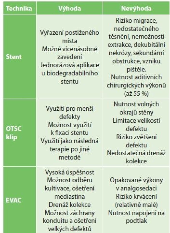 Výhody a nevýhody endoskopických terapeutických
metod<br>
Tab. 1: Advantages and disadvantages of endoscopic therapeutic
methods