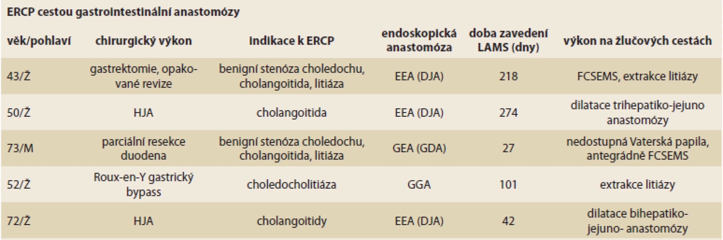 Soubor pěti pacientů s biliární obstrukcí při chirurgicky alterované anatomii a po selhání enteroskopicky asistovaného
ERCP.<br>
A group of fi ve patients with biliary obstruction in surgically altered anatomy and after failure of enteroscopically
assisted ERCP.