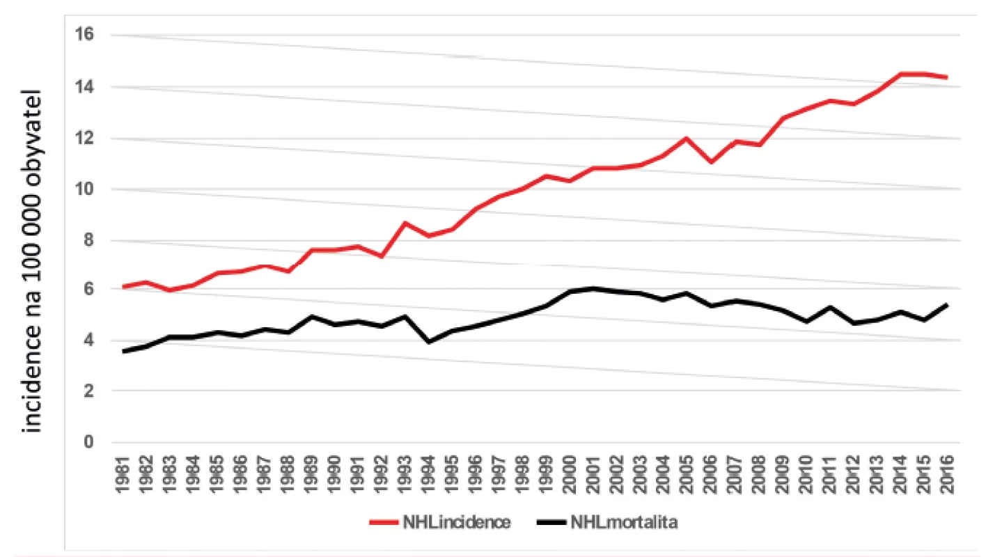 Vývoj incidence a mortality nemocných s non-Hodgkinovým lymfomem v ČR v čase