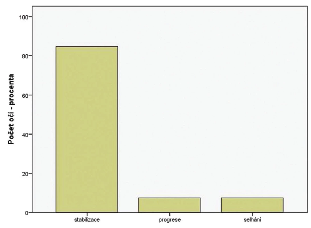 Clinical effect of treatment (N = 91)