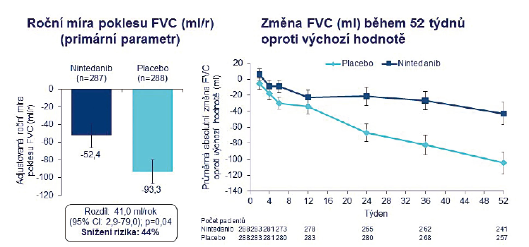 Míra poklesu FVC ml/rok (usilovná vitální kapacita plic) ve studii SENSCIS porovnávající efekt nintedanibu a placeba v 52. týdnu v populaci pacientů s intersticiálním plicním procesem asociovaným se systémovou sklerodermií (62)