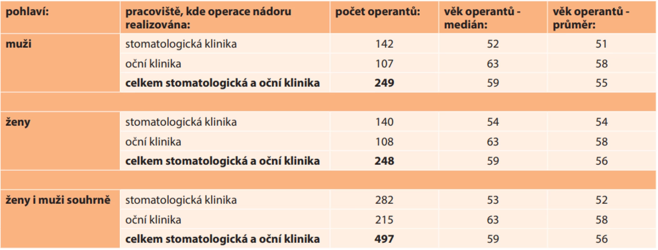 Počty operovaných pacientů pro nádor očnice dle genderového zastoupení (na Stomatologické a Oční klinice VFN mezi
lety 2005–2019) a jejich věk