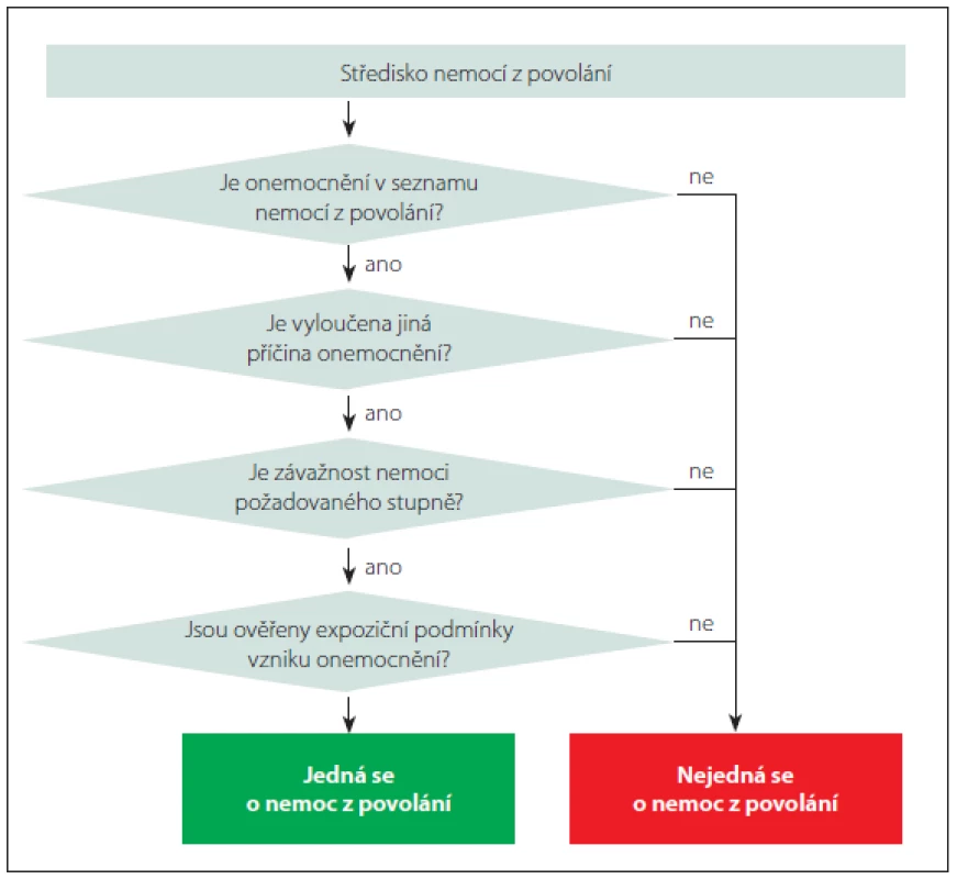 Algoritmus posuzování a uznávání nemocí z povolání. <br> 
Fig. 3 Algorithm for assessment and recognition of occupational diseases.