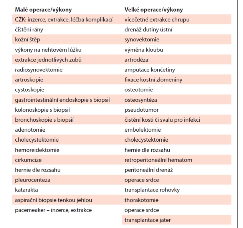Různé typy chirurgických výkonů dle závažnosti ve smyslu rizika
krvácení [47,50].