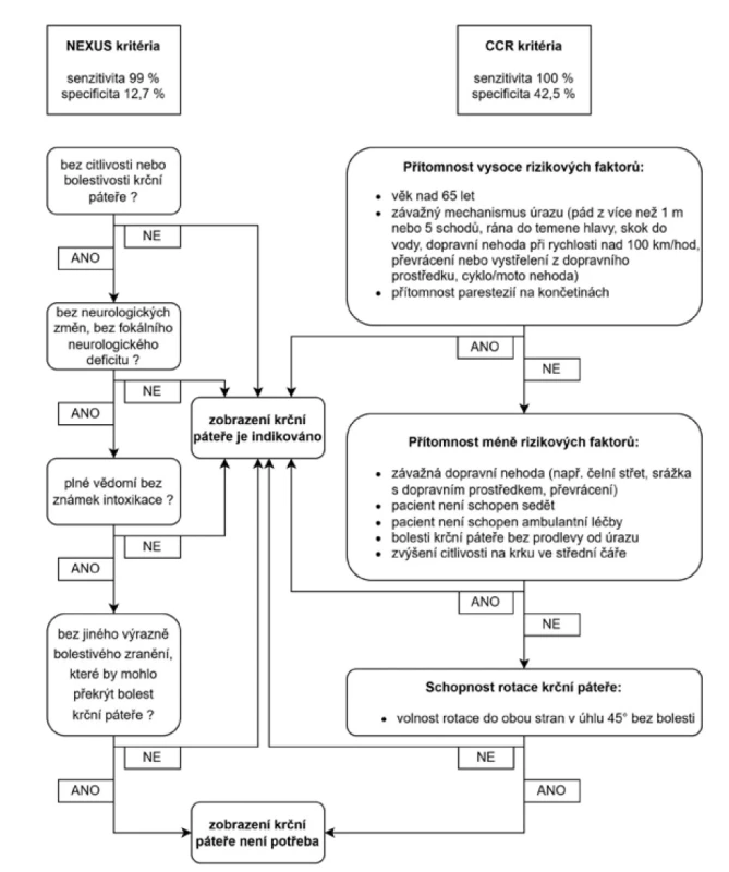 Srovnání NEXUS a CCR kritérií [5,6]<br>
Fig. 1: Comparison of NEXUS and CCR criteria [5,6]
