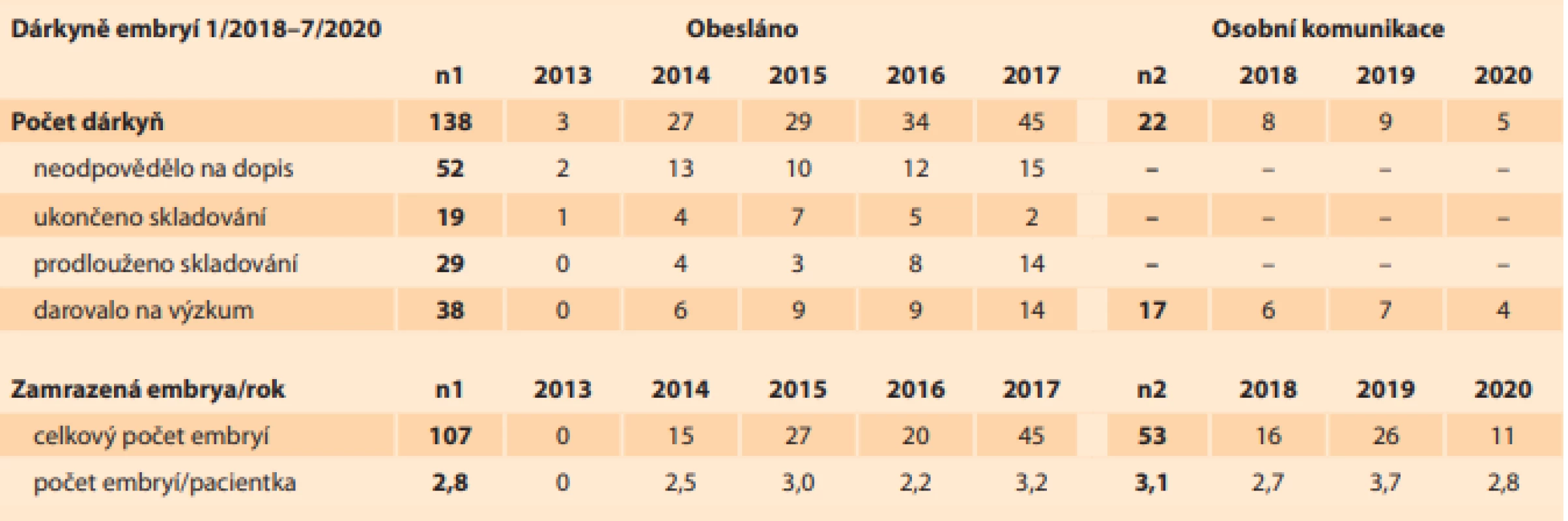 Skladba dárců embryí oslovených v období leden 2018 až červenec 2020.<br>
Tab. 1. Composition of embryo donors addressed in the period from January 2018 to July 2020