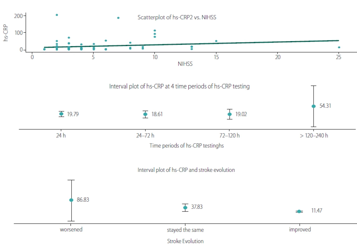 Hs-CRP relationship with NIHSS, time of hs-CRP testing, and stroke evolution.
hs-CRP – high-sensitive C-reactive protein; NIHSS – National Institutes of Health Stroke Scale<br>
Obr. 4. Vztah hs-CRP a NIHSS, dobou stanovení hs-CRP a vývojem CMP.
Hs-CRP – C-reaktivní protein stanovený vysoce senzitivní metodou; NIHSS – National Institute of Health Stroke Scale