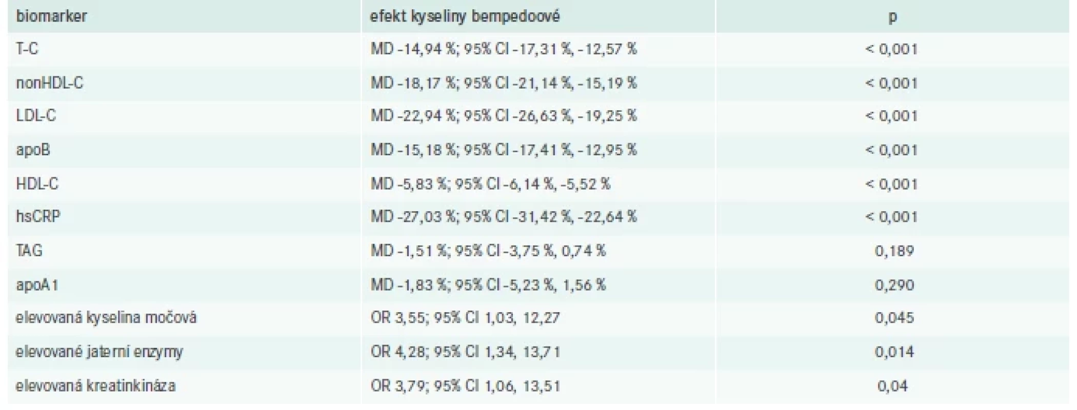 Shrnutí vlivu kyseliny bempedoové (180 mg denně) vs placebo na biomarkery kardiovaskulárního rizika.
Upraveno podle [17]