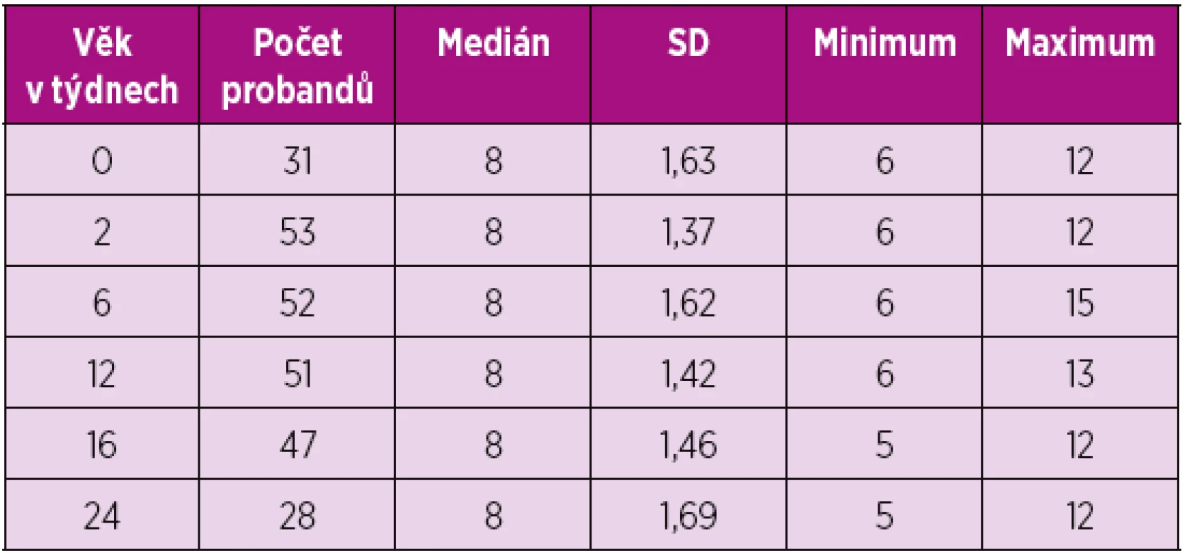 Počet kojení v průběhu 24 hodin (exkluzivně kojené děti).