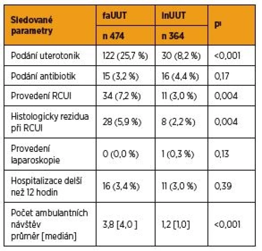 Komplikace a medicínské zásahy u pacientek v obou
souborech