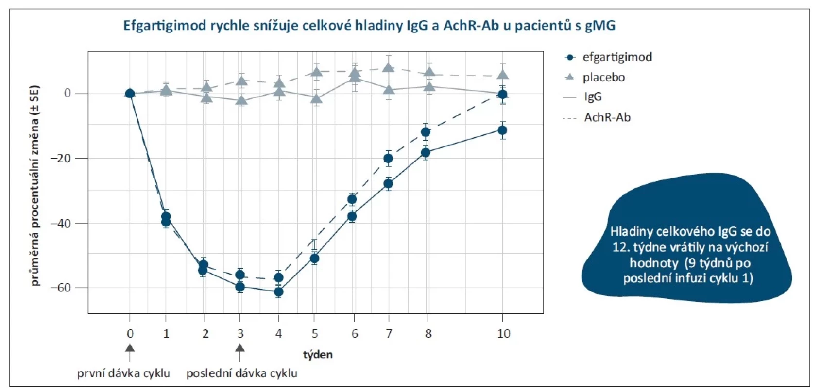 Snížení hladiny IgG a AchR-Ab u pacientů s myasthenií gravis. Upraveno podle [17].<br>
AchR-Ab – protilátky proti acetylcholinovým receptorům; gMG – generalizovaná myasthenia gravis; Ig – imunoglobulin; SE – standardní chyba<br>
Fig. 2. Decreased levels of IgG and AchR-Ab in patients with myasthenia gravis. Modified by [17].<br>
AchR-Ab – acetylcholine receptor antibody; gMG – generalized myasthenia gravis; Ig – immunoglobulin; SE – standard error