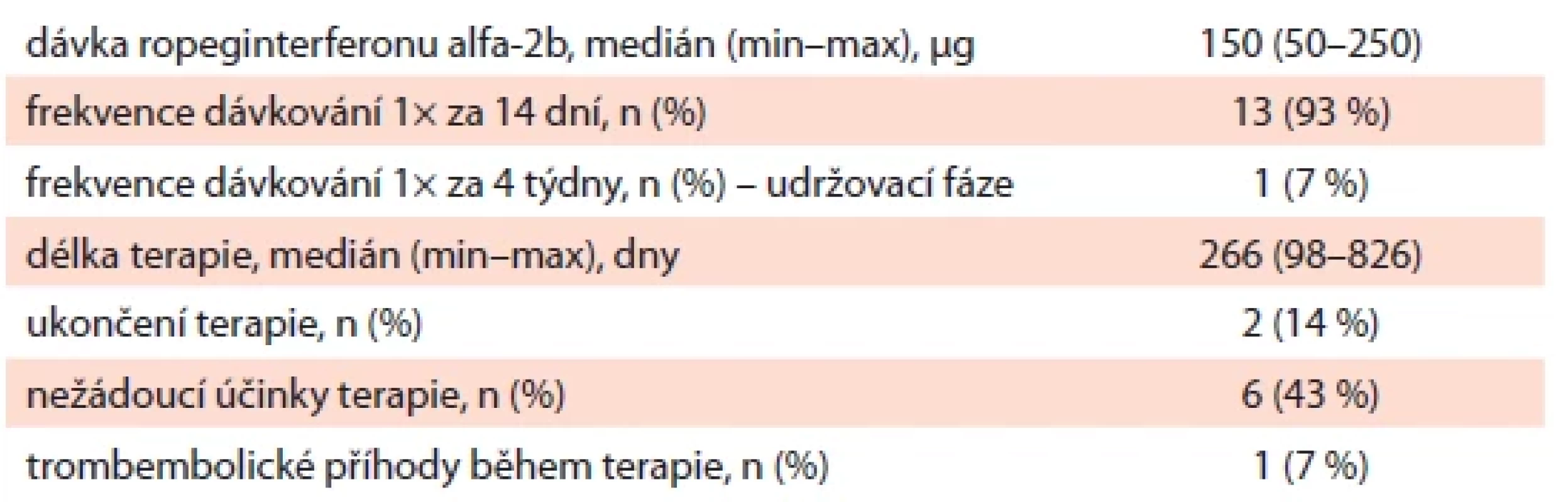 Základní charakteristika průběhu terapie ropeginterferonem
alfa-2b (n = 14).