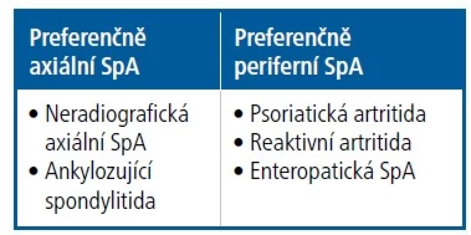Koncept spondyloartritid
(SpA) podle převažující manifestace
a jednotlivých klinických jednotek