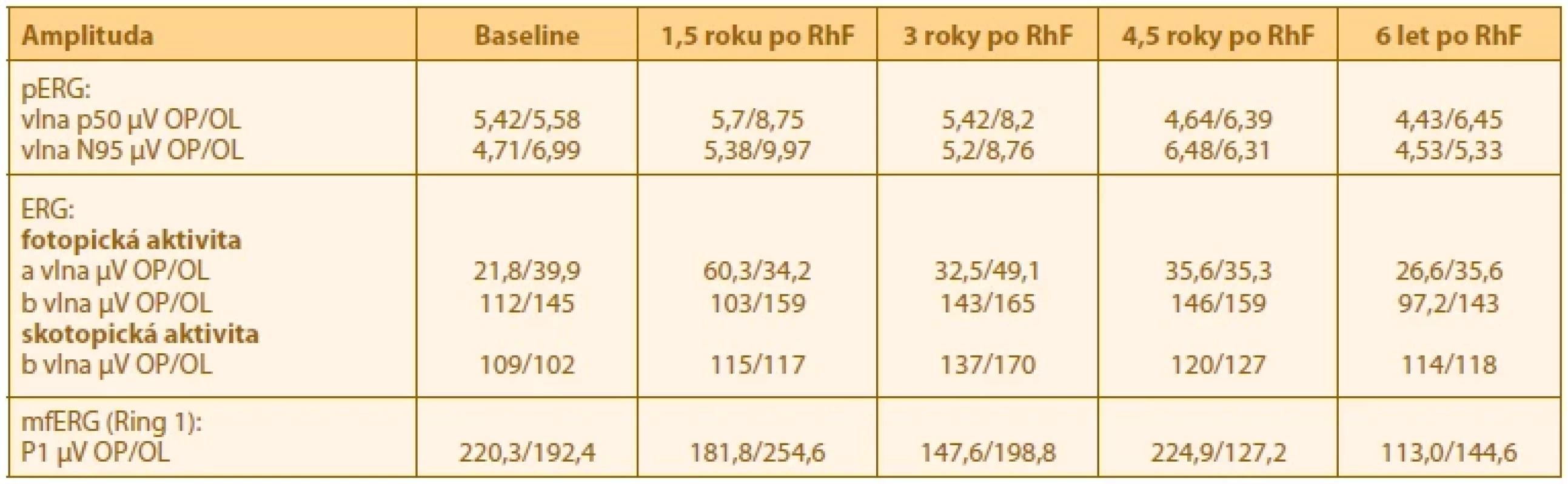 Výsledky elektrofyziologických metod vyšetření v průběhu 6letého sledování