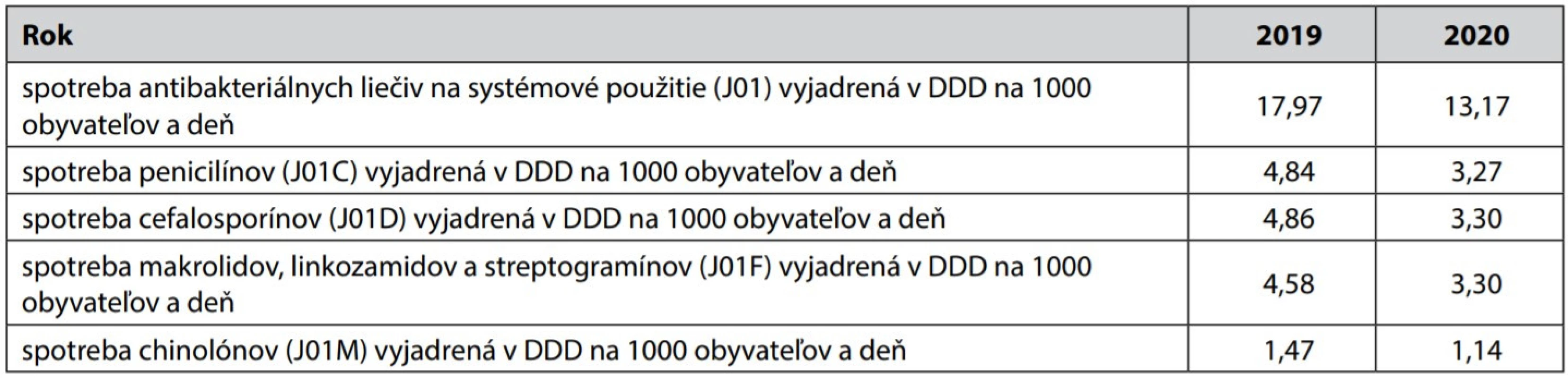 Ukazovatele kvality súvisiace so spotrebou antibiotík v sektore ambulantnej starostlivosti