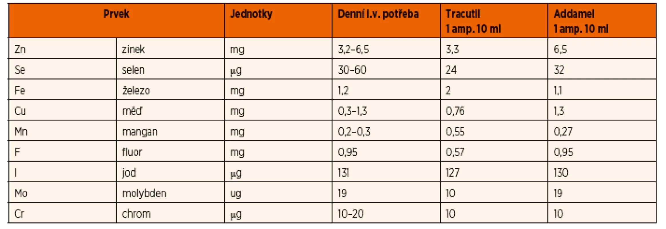 Stopové prvky v parenterální výživě [4].