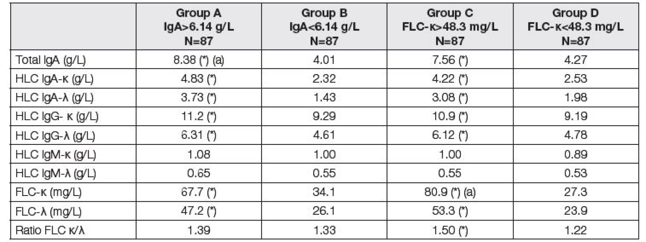 Medians of immunoglobulin compounds before LTx. Comparison of two subgroups with respect to different criteria.
Groups A and B according to the total IgA; group A above median of 6.14 g/L, group B up to median of 6.14 g/L. Groups C
and D according to the FLC-κ; group C above median of 48.3 mg/L, group D up to median of 48.3 mg/L). Asterisk (*) means
significant difference between group A and B, or C and D, respectively (Mann-Whitney test). Symbol (a) means that the variable
was used for classification to the respective group.